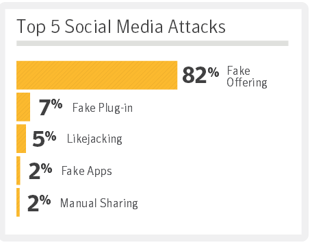 norton-top-five-social-media-attacks-2013